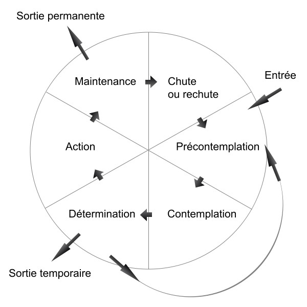 La dynamique du Changement